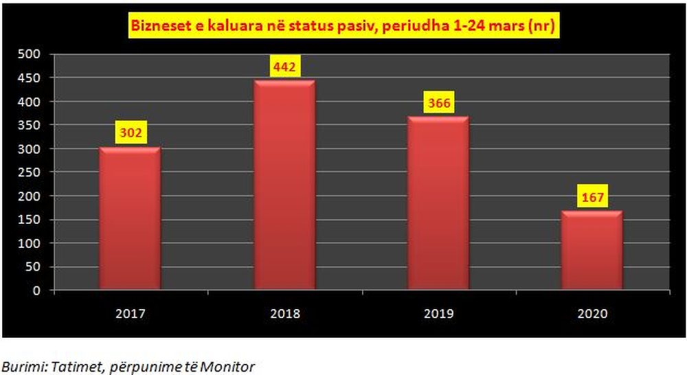 Bizneset t&euml; mbyllura, por nuk po pezullojn&euml; dot aktivitetin, do