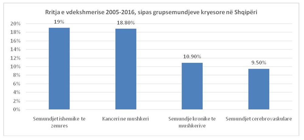 Shqiptar&euml;t m&euml; t&euml; rrezikuar nga Covid-19: Ndotja dhe duhanpirja