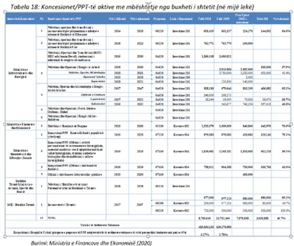 Buxheti n&euml; kriz&euml;, por koncesionet do financohen me 61 milion&euml;