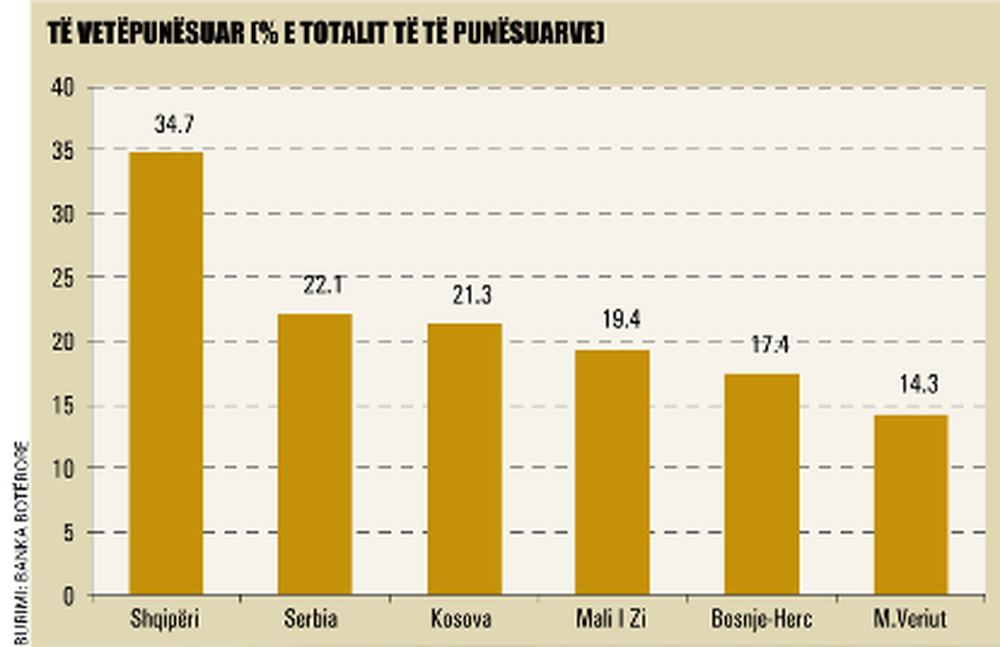 Pandemia po falimenton n&euml; mas&euml; bizneset e vogla, rriten me 54%