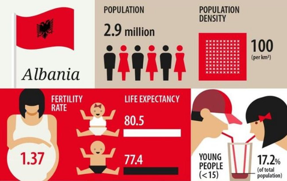 Studimi i Eurostat/ Shqiptar&euml;t m&euml; jet&euml;gjat&euml;t n&euml; Ballkan