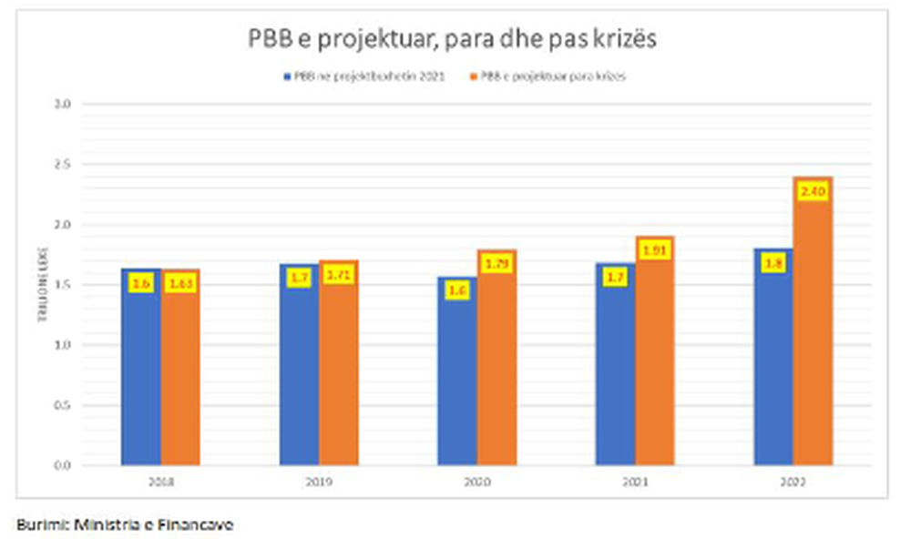 Covid-19 pritet t&euml; 'fshij&euml;' 8 miliard&euml; euro nga