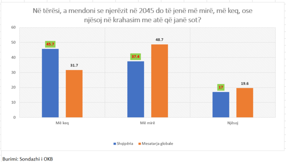 Sondazhi i OKB: Shqiptar&euml;t m&euml; pesimist&euml; se bota, 46% presin