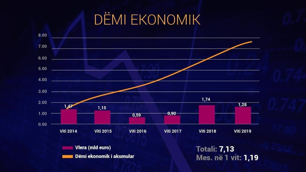 1.2 miliard&euml; lek&euml; d&euml;mi ekonomik p&euml;r vitin 2019, Tabaku: