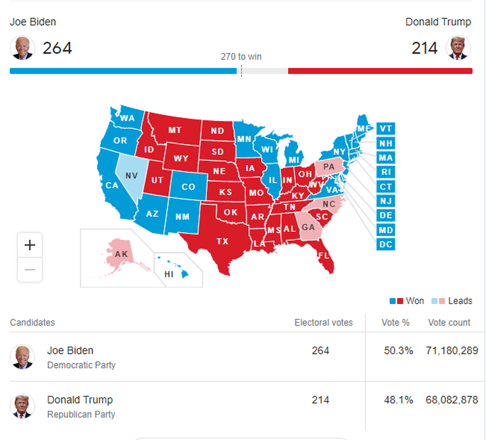 Presidencialet 2020/ LIVE rezultati i gar&euml;s Trump - Biden