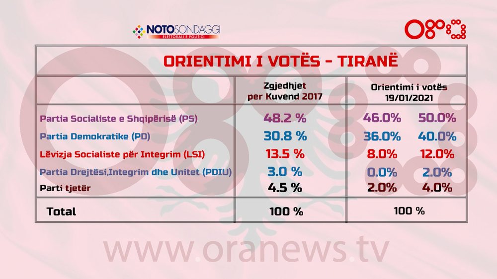 Rezultatet e sondazhit/ Kush fiton qarkun e Tiran&euml;s n&euml; zgjedhjet e 25