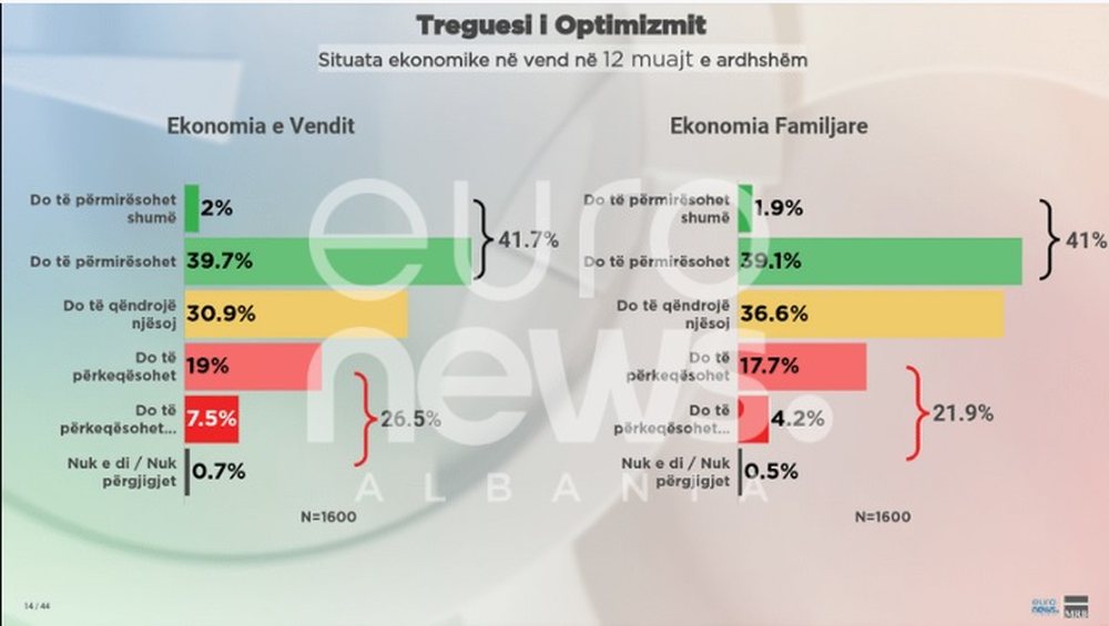 Sondazhi n&euml; Euronews Albania/ 62.7% t&euml; shqiptar&euml;ve thon&euml; se
