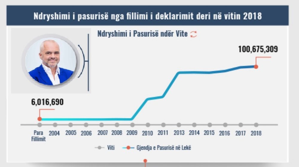 Investigimi/ Si u rrit pasuria e Edi Ram&euml;s dhe misteri i vil&euml;s s&euml;