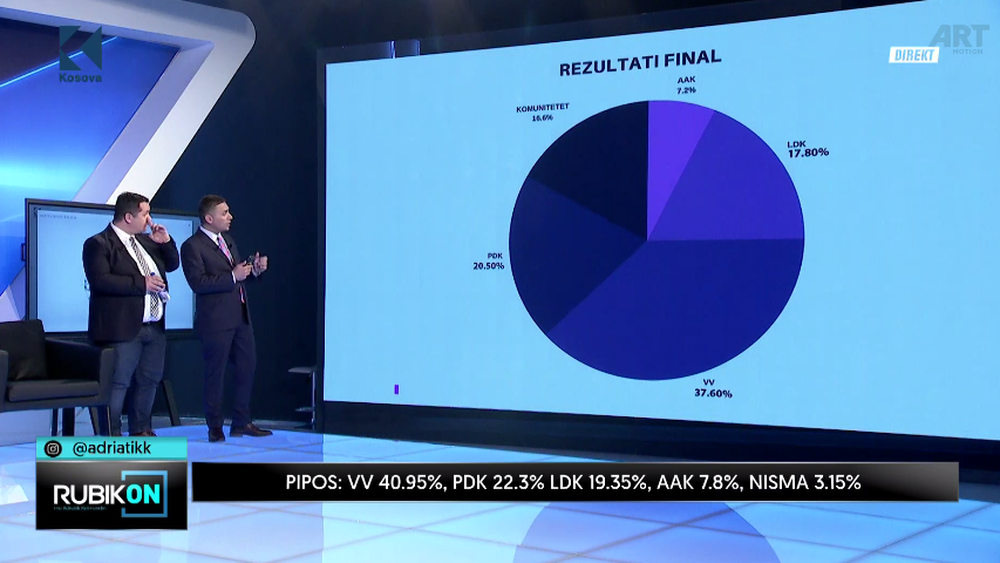 Del sondazhi i fundit n&euml; Kosov&euml;/ Kush i fiton zgjedhjet e 14 shkurtit