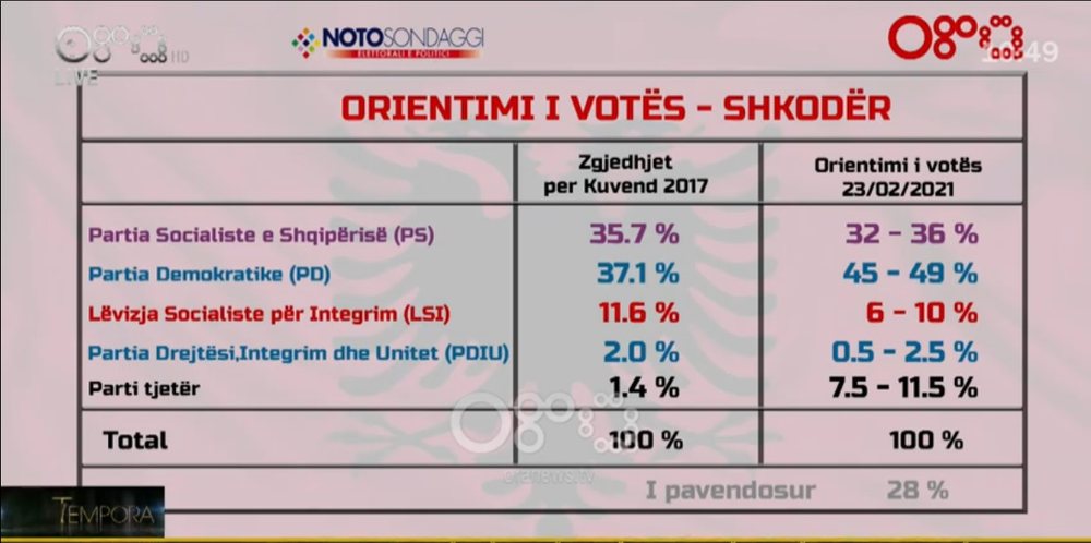 Sondazhi n&euml; RTV Ora/ Si do t&euml; votoj&euml; Shkodra n&euml; zgjedhjet e