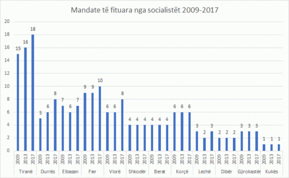 Studimi/ Shanset e PS p&euml;r t&euml; fituar n&euml; 25 prill