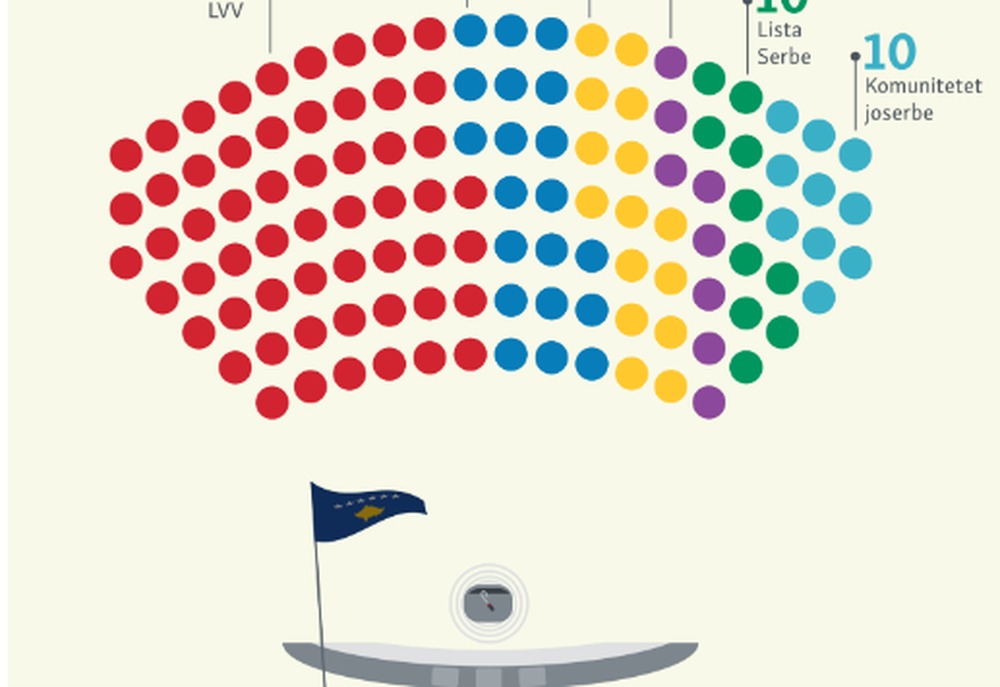 Num&euml;rohen t&euml; gjitha votat n&euml; Kosov&euml;/ Zbulohet sa