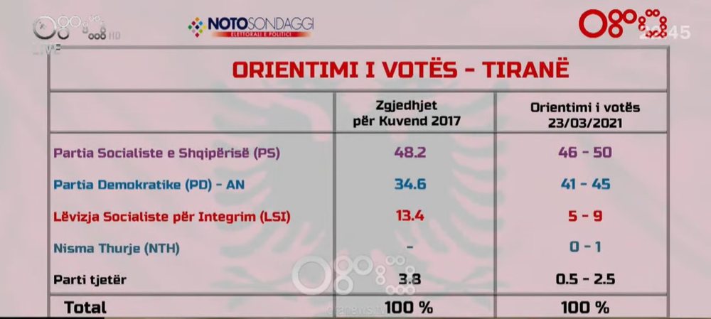 Del sondazhi/ Kush do ta fitoj&euml; qarkun e Tiran&euml;s n&euml; zgjedhjet e