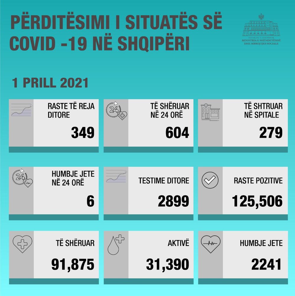 Covid-19/ 349 raste t&euml; reja dhe 6 viktima dit&euml;n e fundit n&euml; vend