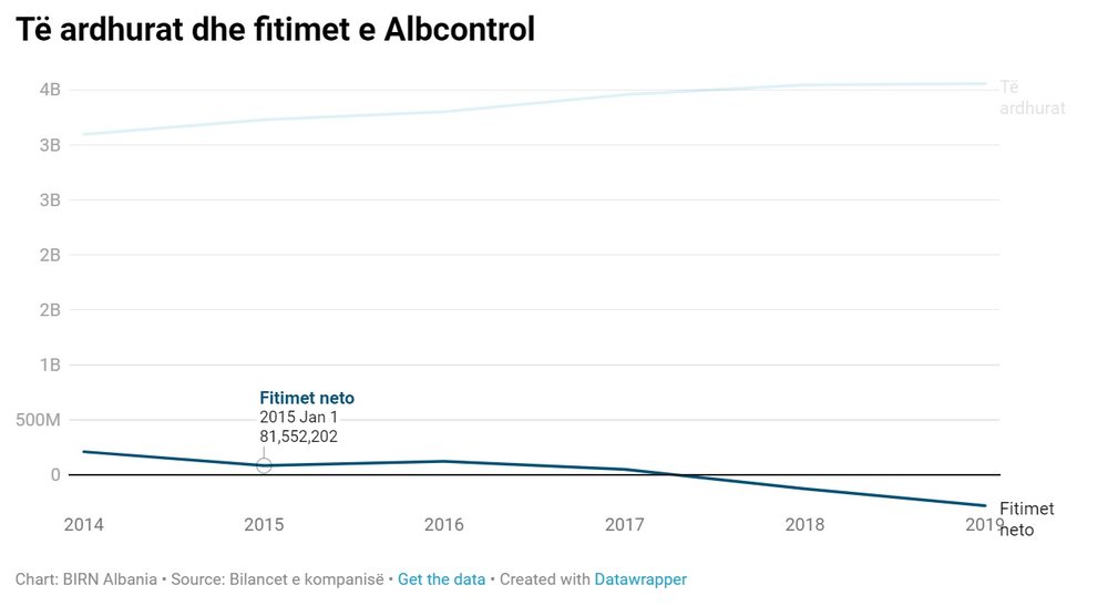 Investigimi i BIRN/ Kriza financiare e AlbControl filloi koh&euml; p&euml;rpara
