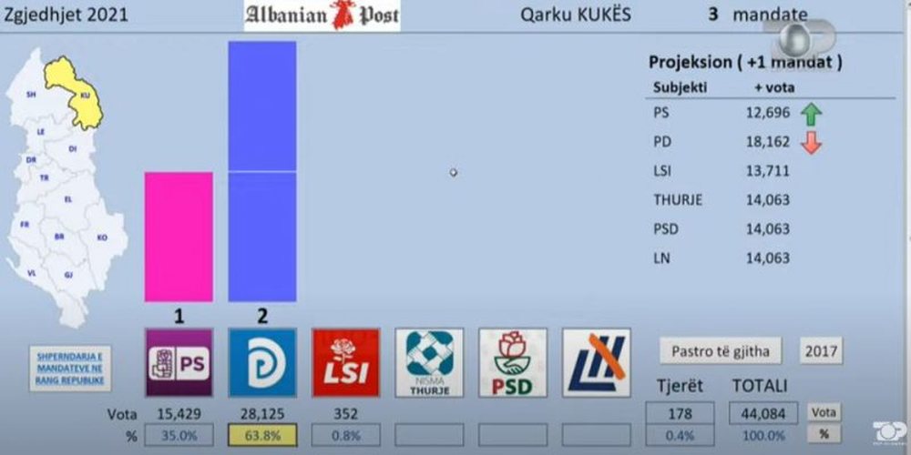 Exit Poll i TCH: PD fiton bindsh&euml;m n&euml; Kuk&euml;s, LSI mbetet pa mandat