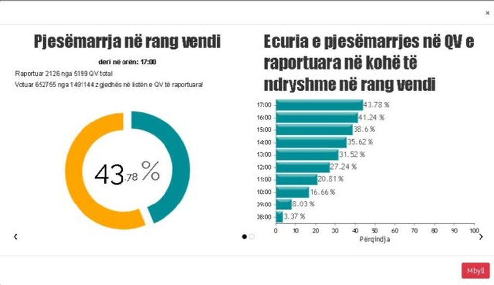 Shqiptar&euml;t votojn&euml;/ Pjes&euml;marrja deri n&euml; or&euml;n 17:00