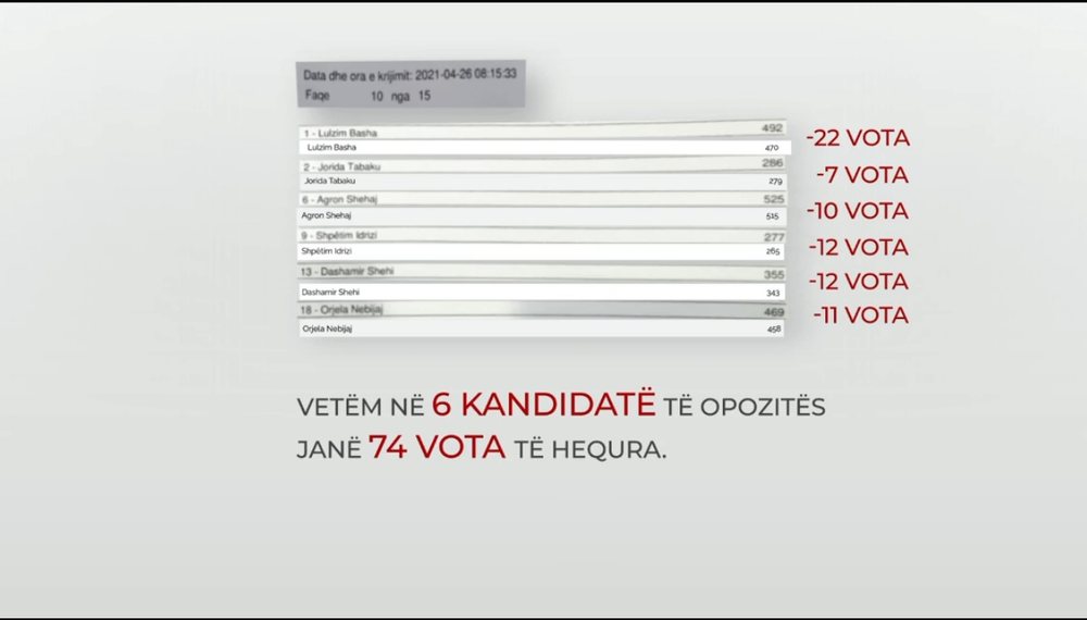 VIDEO/ Si iu hoq&euml;n votat kandidat&euml;ve t&euml; opozit&euml;s edhe me