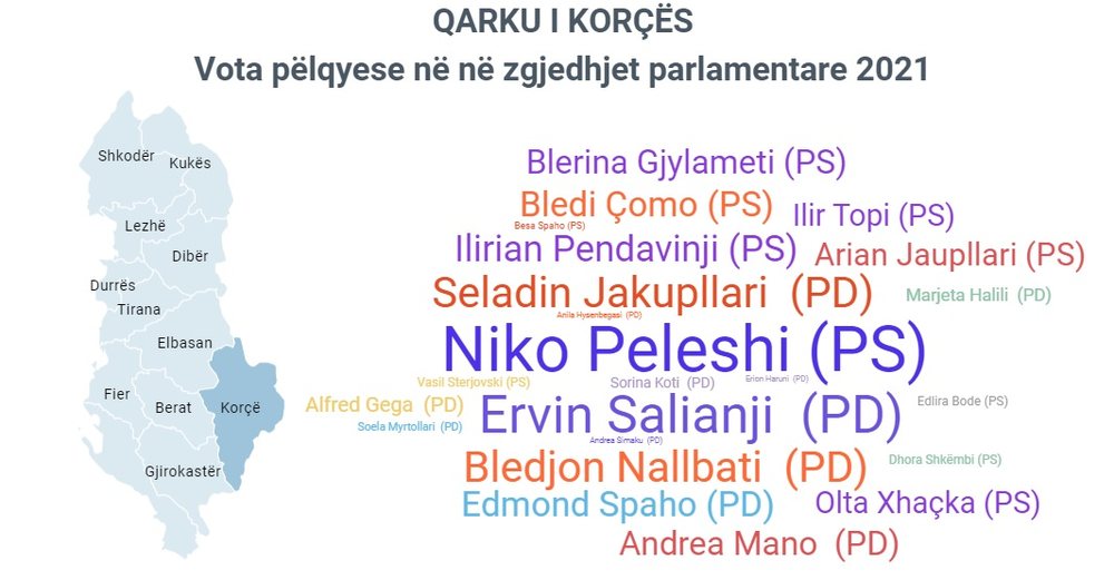 Analiza e BIRN/ Si shpjegohet vota n&euml; qarkun e Kor&ccedil;&euml;s dhe pse