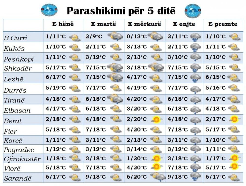 Kthesa e motit jav&euml;n q&euml; vjen (Parashikimi)