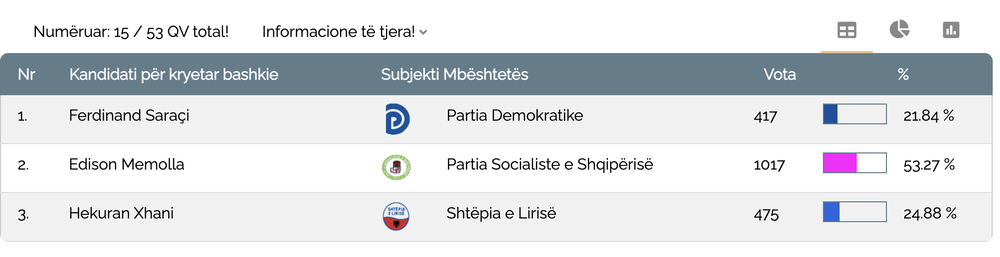 Dalin shifrat e para p&euml;r votimet n&euml; bashkit&euml; e Shkodr&euml;s,