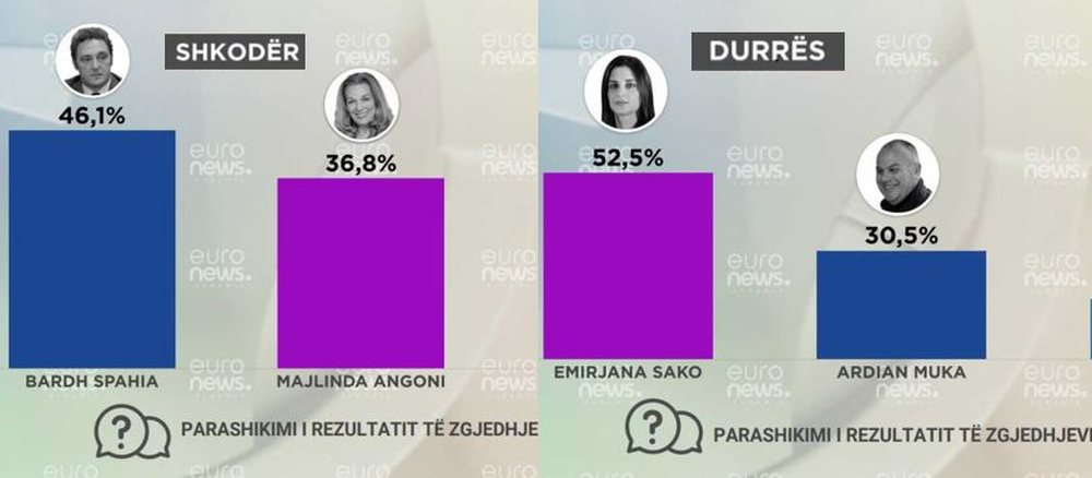 Sondazhi / Rama fiton Durr&euml;sin, Berisha Shkodr&euml;n, Basha i treti