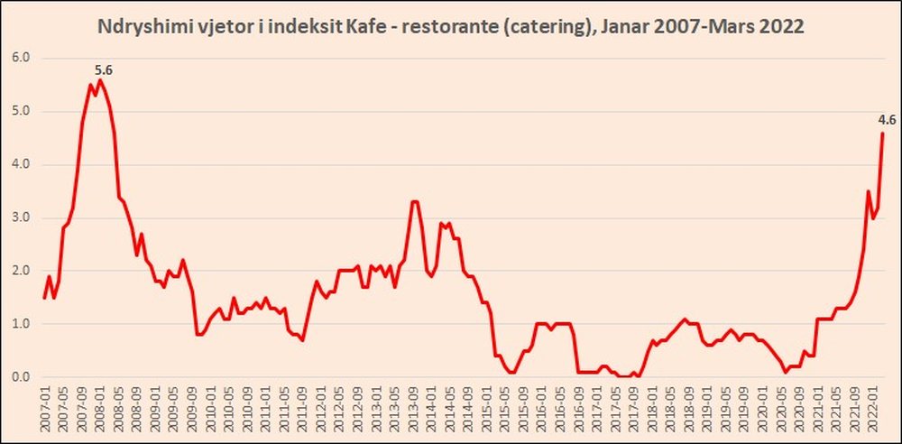 &Ccedil;mimet e kafeve dhe restoranteve sh&euml;nojn&euml; rritjen m&euml;