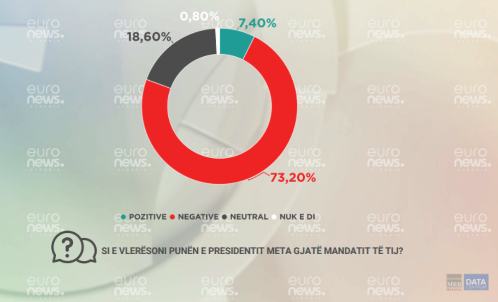 Del SONDAZHI/ &Ccedil;'mendojn&euml; shqiptar&euml;t p&euml;r Presidentin