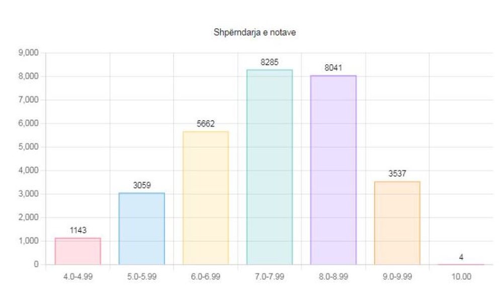 &ldquo;Ngel&rdquo; arsimi n&euml; Shqip&euml;ri, nga 29731 maturant&euml;