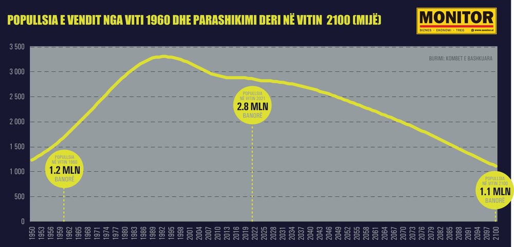 Grafiku i OKB-s&euml;, popullsia e Shqip&euml;ris&euml; do t&euml;