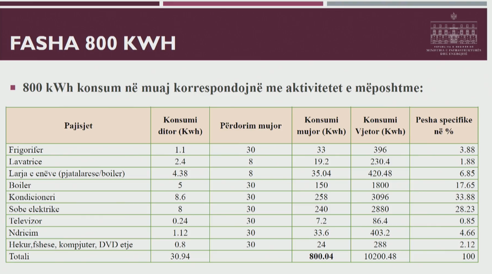 Sa do t&euml; na kushtoj&euml; energjia elektrike n&euml; vijim