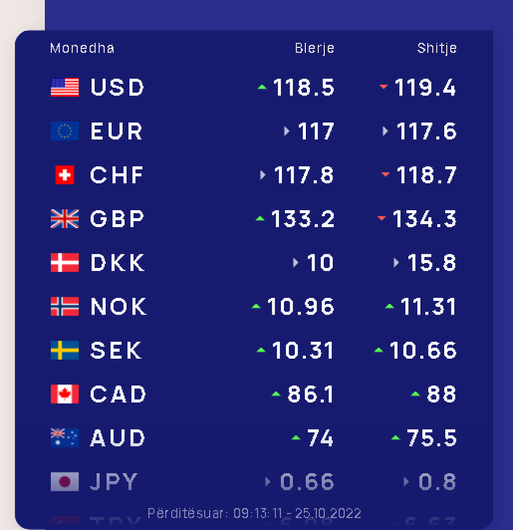 K&euml;mbimi valutor p&euml;r sot/ Me sa shiten dhe blihen dollari dhe euro