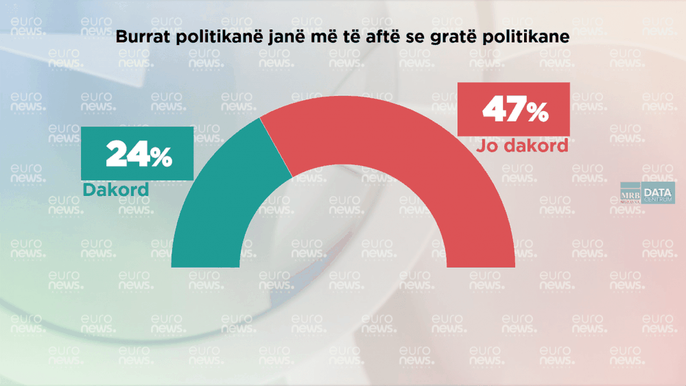 Sondazhi/ Shqiptar&euml;t zgjedhin mes grave dhe burrave n&euml; politik&euml;