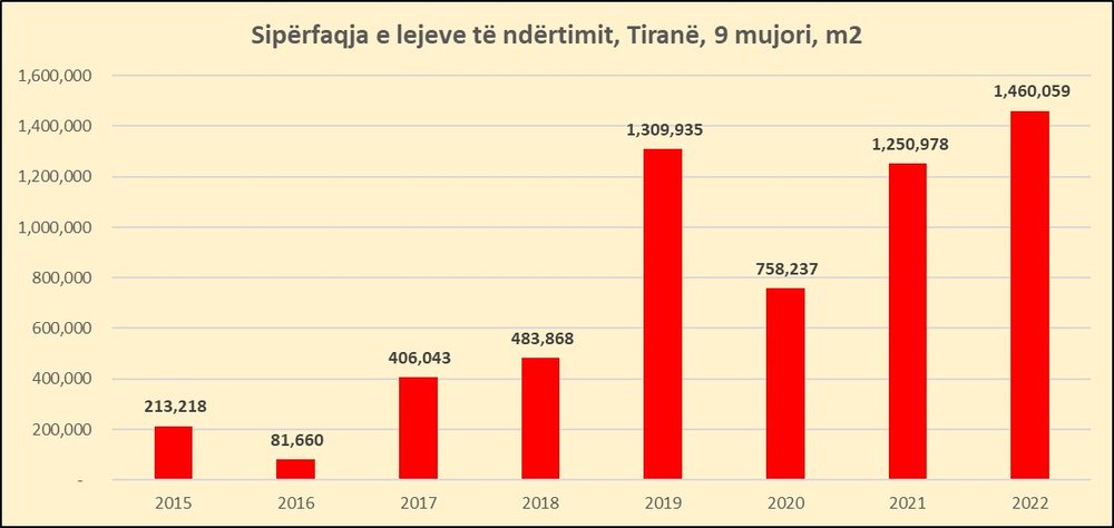 Sip&euml;rfaqja e lejeve t&euml; nd&euml;rtimit n&euml; Tiran&euml; rritet me