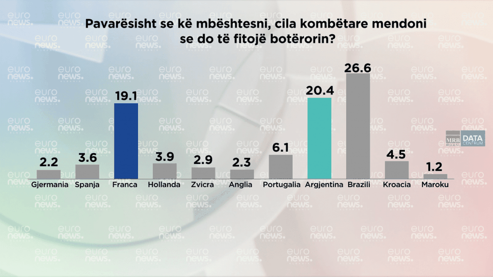 Sondazhi/ Kush e fiton Bot&euml;rorin dhe p&euml;r k&euml; b&euml;jn&euml; tifo