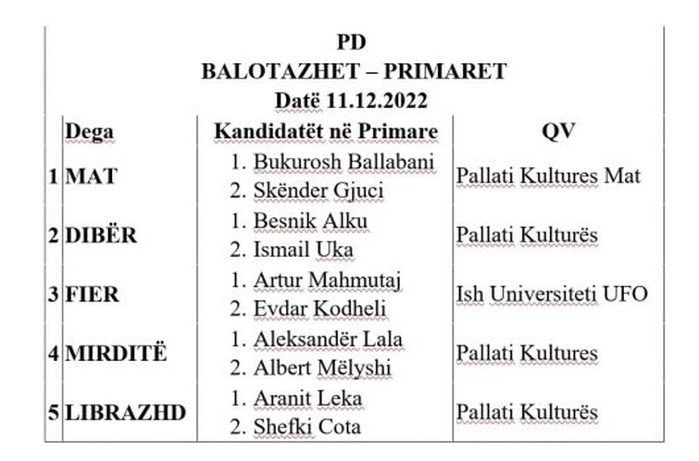 Primaret, t&euml; diel&euml;n balotazhet n&euml; 5 deg&euml; t&euml; PD-s&euml;