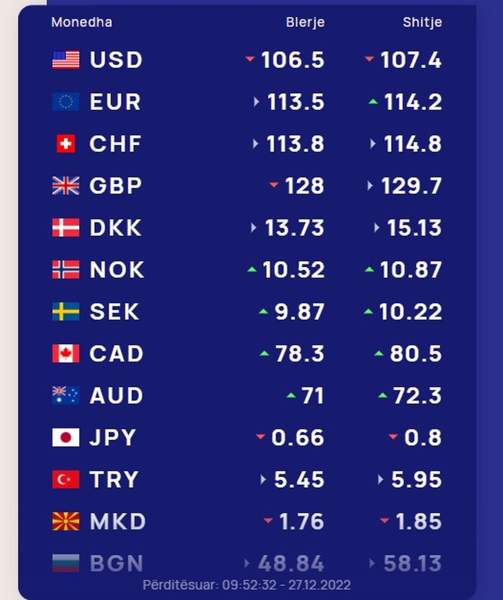 K&euml;mbimi valutor/ Me sa blihen dhe shiten dollari dhe euro sot