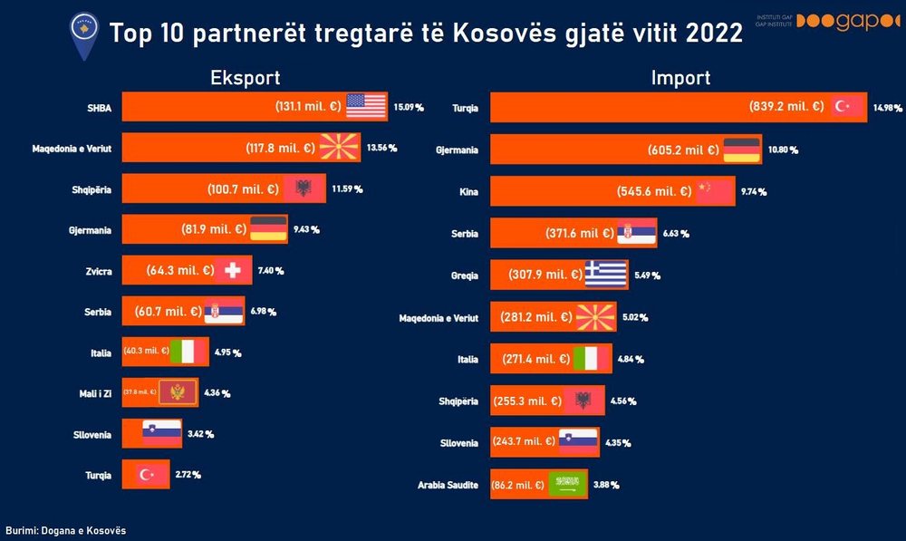 Kosova eksporton m&euml; shum&euml; n&euml; Amerik&euml; dhe Shqip&euml;ri,