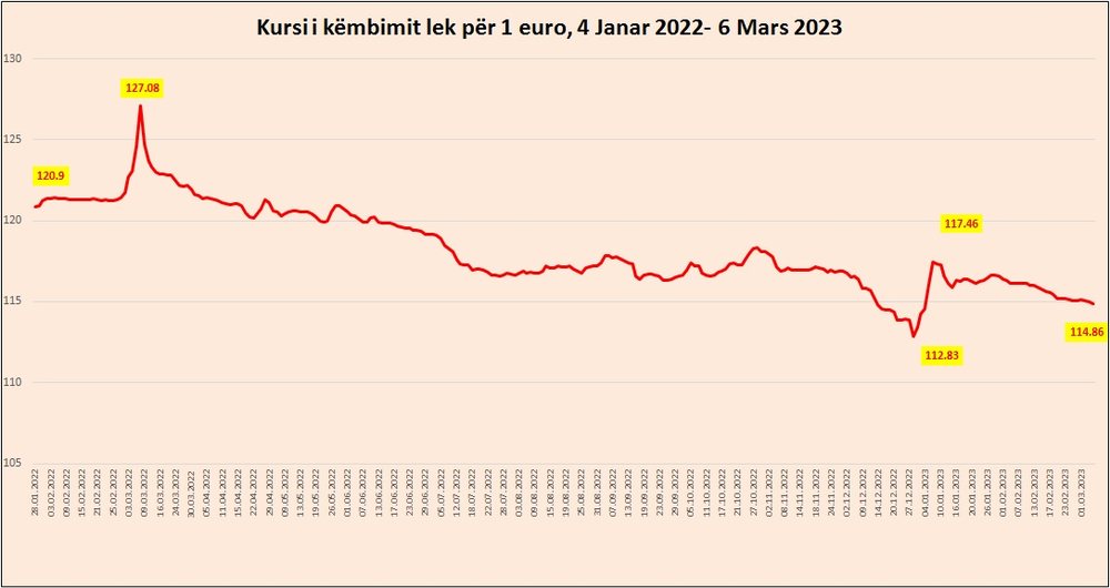 Euro prek nivelin m&euml; t&euml; ul&euml;t n&euml; dy muaj, bie posht&euml; 115