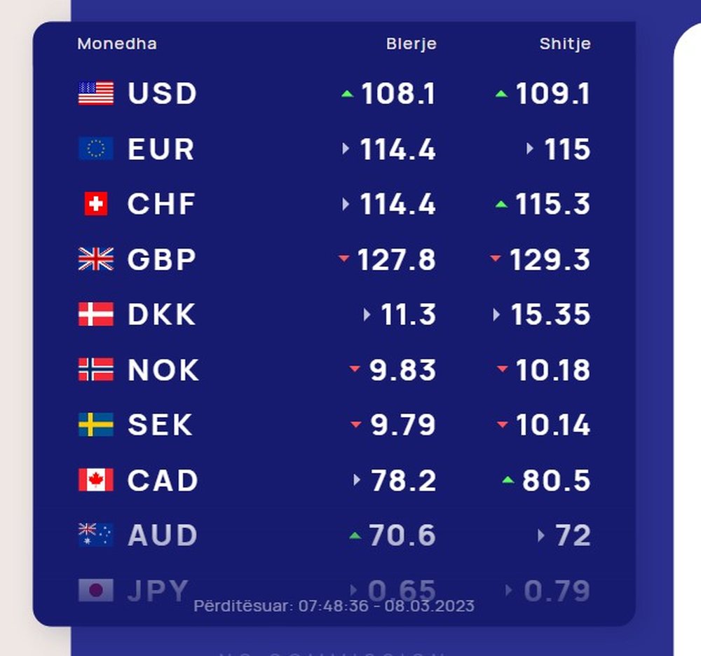 K&euml;mbimi valutor/ Me sa shiten dhe blihen dollari dhe euro