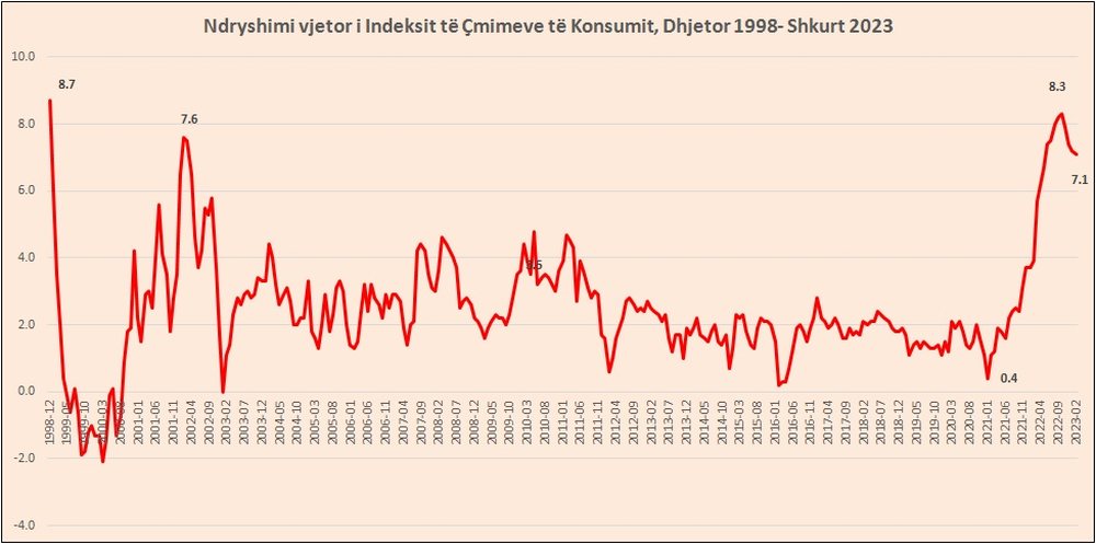 Inflacioni i shkurtit 7,1%, &ccedil;mimet e ushqimeve rriten dy her&euml;