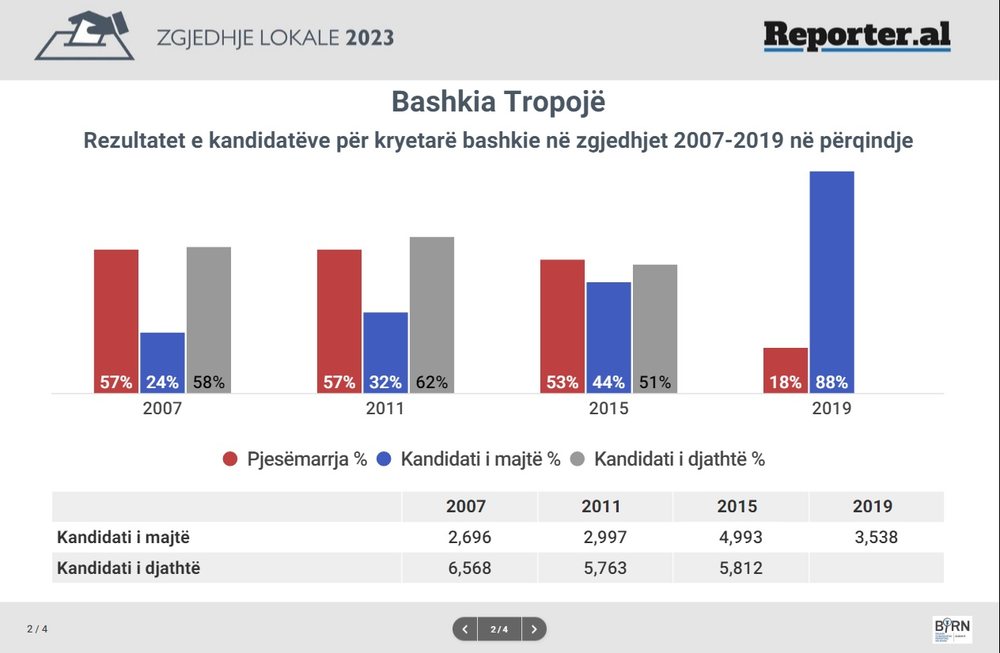 Analiza e BIRN/ A do arrij&euml; PS n&euml; pushtet t&euml; mbaj&euml;