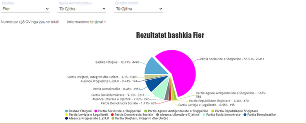 Fier/ Vijon num&euml;rimi p&euml;r K&euml;shillin Bashkiak, kryeson PS me 33