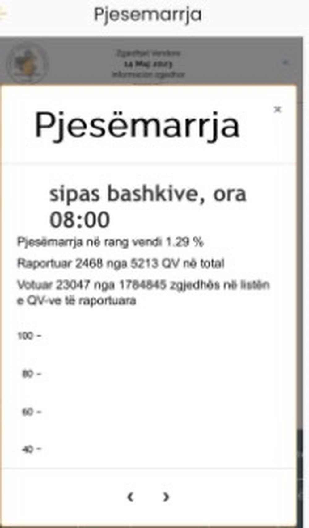 Vendoret/ Deri n&euml; or&euml;n 8:00 vet&euml;m 1.29% pjes&euml;marrje