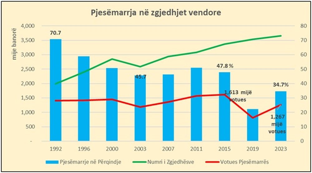 Pjes&euml;marrja e ul&euml;t n&euml; zgjedhje/ Si ka ndryshuar numri i votuesve