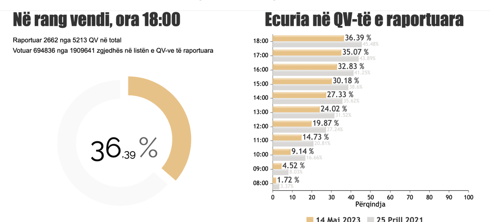 Zbulohet pjes&euml;marrja deri n&euml; or&euml;n 18:00