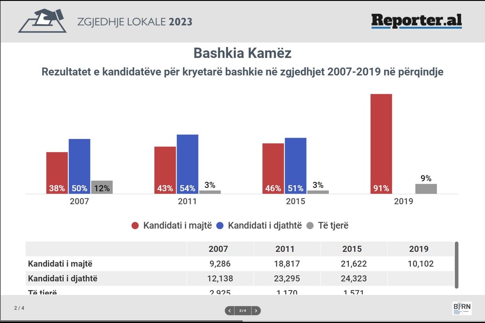 Analiza e BIRN/ P&euml;rpjekjet e PS p&euml;r t&euml; mbajtur Kamz&euml;n pas
