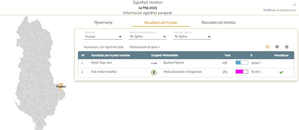 Rezultate t&euml; reja/ PS drejt marrjes s&euml; bashkis&euml; s&euml;