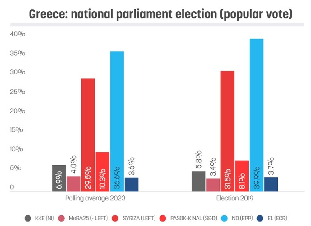 Analiza/ &Ccedil;&rsquo;po ndodh me zgjedhjet n&euml; Greqi dhe pse Brukseli