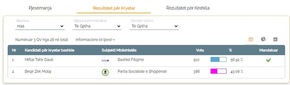 Rezultatet/ 3 bashkit&euml; e para ku udh&euml;heq koalicioni &ldquo;Berisha